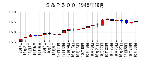 Ｓ＆Ｐ５００の1948年10月のチャート
