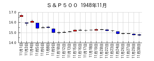Ｓ＆Ｐ５００の1948年11月のチャート