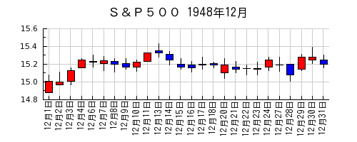 Ｓ＆Ｐ５００の1948年12月のチャート