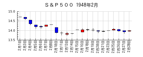 Ｓ＆Ｐ５００の1948年2月のチャート