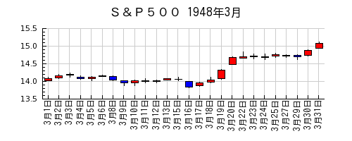 Ｓ＆Ｐ５００の1948年3月のチャート