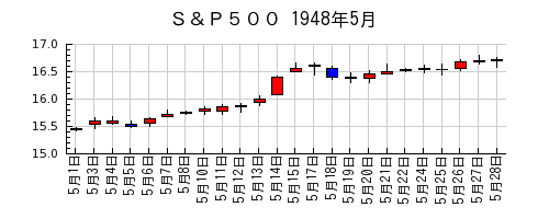 Ｓ＆Ｐ５００の1948年5月のチャート