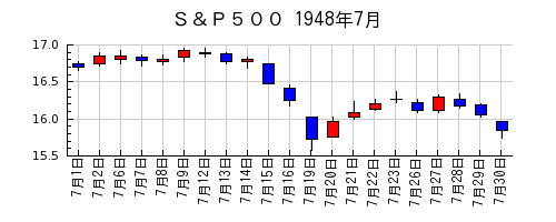 Ｓ＆Ｐ５００の1948年7月のチャート