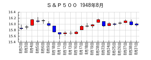 Ｓ＆Ｐ５００の1948年8月のチャート