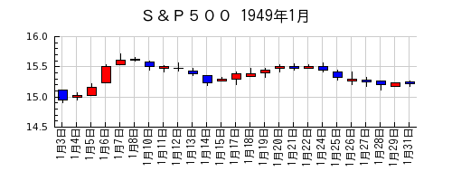 Ｓ＆Ｐ５００の1949年1月のチャート