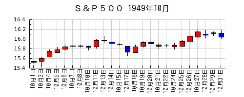 Ｓ＆Ｐ５００の1949年10月のチャート