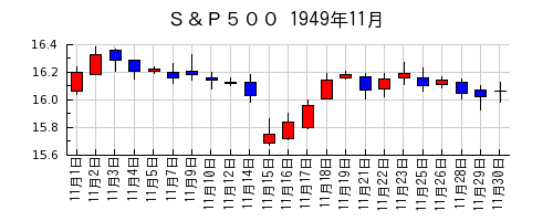 Ｓ＆Ｐ５００の1949年11月のチャート