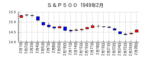 Ｓ＆Ｐ５００の1949年2月のチャート
