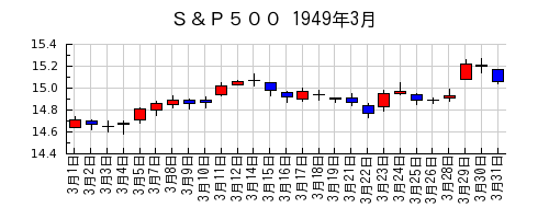 Ｓ＆Ｐ５００の1949年3月のチャート