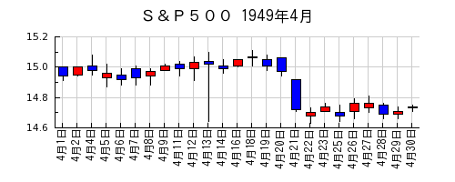 Ｓ＆Ｐ５００の1949年4月のチャート