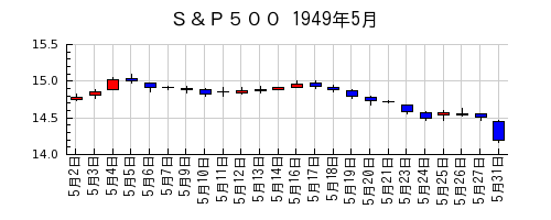Ｓ＆Ｐ５００の1949年5月のチャート