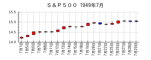Ｓ＆Ｐ５００の1949年7月のチャート