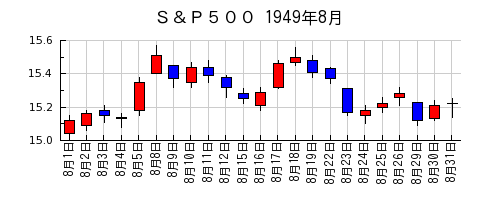 Ｓ＆Ｐ５００の1949年8月のチャート
