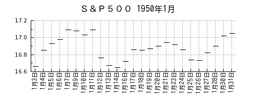 Ｓ＆Ｐ５００の1950年1月のチャート