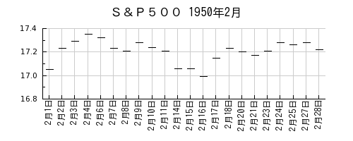Ｓ＆Ｐ５００の1950年2月のチャート