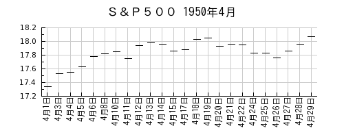 Ｓ＆Ｐ５００の1950年4月のチャート