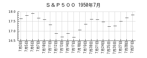 Ｓ＆Ｐ５００の1950年7月のチャート