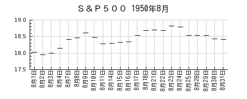 Ｓ＆Ｐ５００の1950年8月のチャート