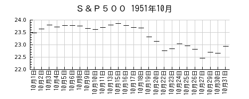 Ｓ＆Ｐ５００の1951年10月のチャート