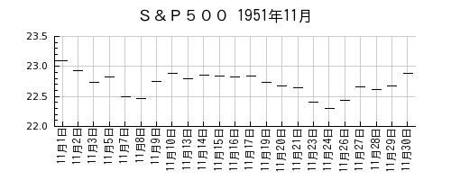 Ｓ＆Ｐ５００の1951年11月のチャート