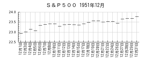 Ｓ＆Ｐ５００の1951年12月のチャート