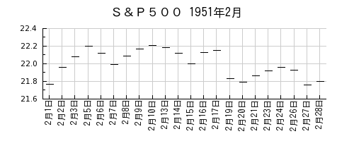 Ｓ＆Ｐ５００の1951年2月のチャート