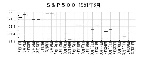 Ｓ＆Ｐ５００の1951年3月のチャート