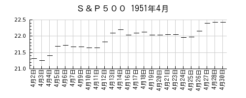 Ｓ＆Ｐ５００の1951年4月のチャート