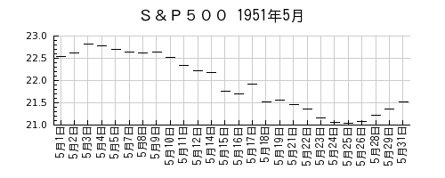 Ｓ＆Ｐ５００の1951年5月のチャート