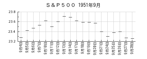 Ｓ＆Ｐ５００の1951年9月のチャート