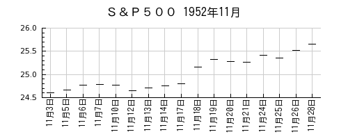 Ｓ＆Ｐ５００の1952年11月のチャート