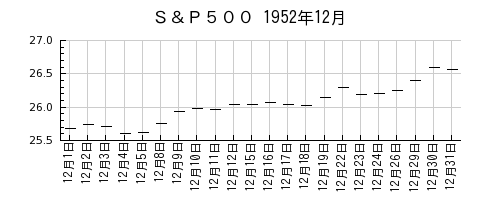 Ｓ＆Ｐ５００の1952年12月のチャート