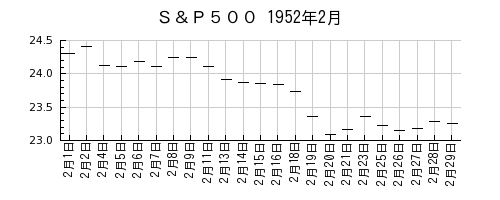 Ｓ＆Ｐ５００の1952年2月のチャート