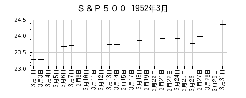 Ｓ＆Ｐ５００の1952年3月のチャート