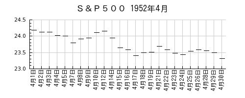 Ｓ＆Ｐ５００の1952年4月のチャート