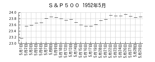 Ｓ＆Ｐ５００の1952年5月のチャート
