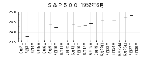 Ｓ＆Ｐ５００の1952年6月のチャート