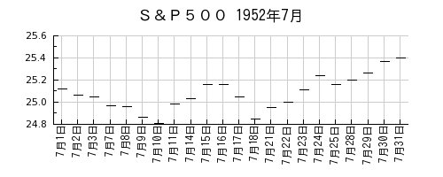 Ｓ＆Ｐ５００の1952年7月のチャート