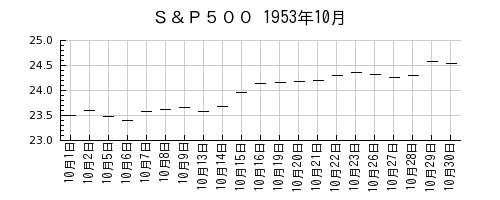 Ｓ＆Ｐ５００の1953年10月のチャート