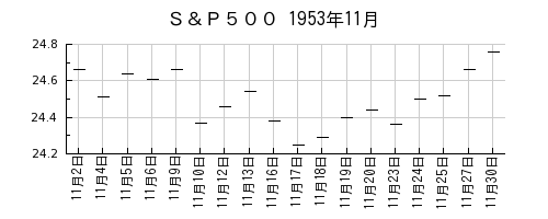 Ｓ＆Ｐ５００の1953年11月のチャート