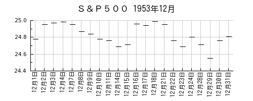 Ｓ＆Ｐ５００の1953年12月のチャート
