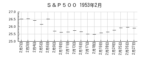 Ｓ＆Ｐ５００の1953年2月のチャート