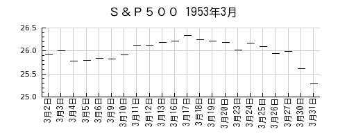 Ｓ＆Ｐ５００の1953年3月のチャート