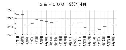 Ｓ＆Ｐ５００の1953年4月のチャート
