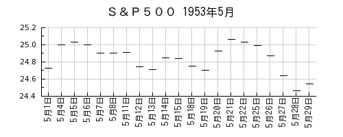 Ｓ＆Ｐ５００の1953年5月のチャート