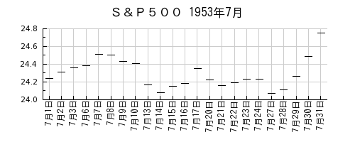 Ｓ＆Ｐ５００の1953年7月のチャート