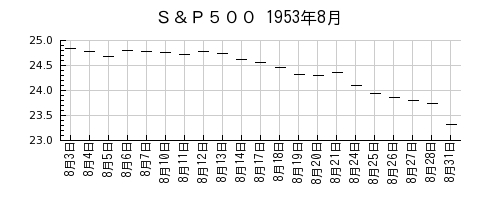 Ｓ＆Ｐ５００の1953年8月のチャート