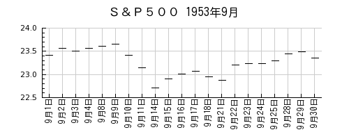 Ｓ＆Ｐ５００の1953年9月のチャート