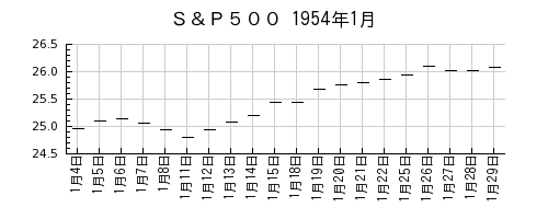 Ｓ＆Ｐ５００の1954年1月のチャート