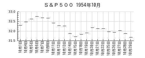 Ｓ＆Ｐ５００の1954年10月のチャート